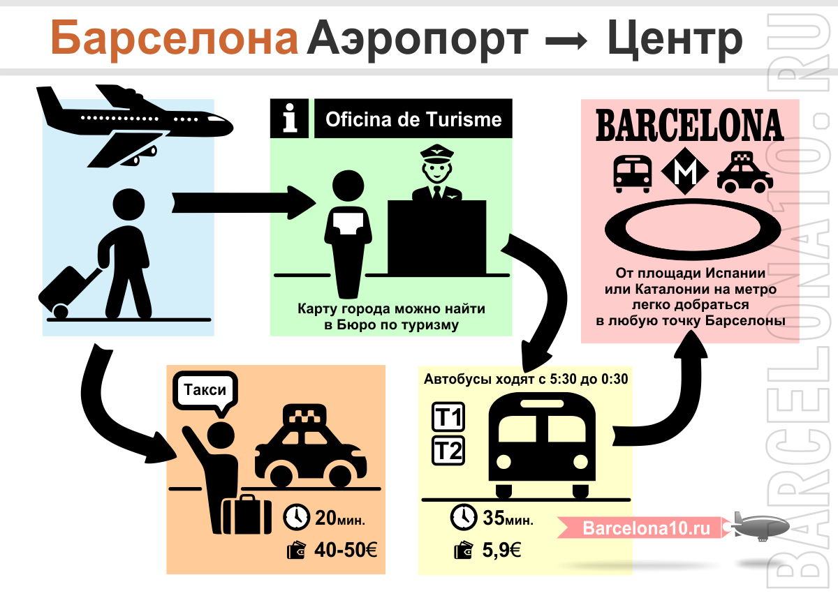 Как добраться из аэропорта Барселоны до центра?